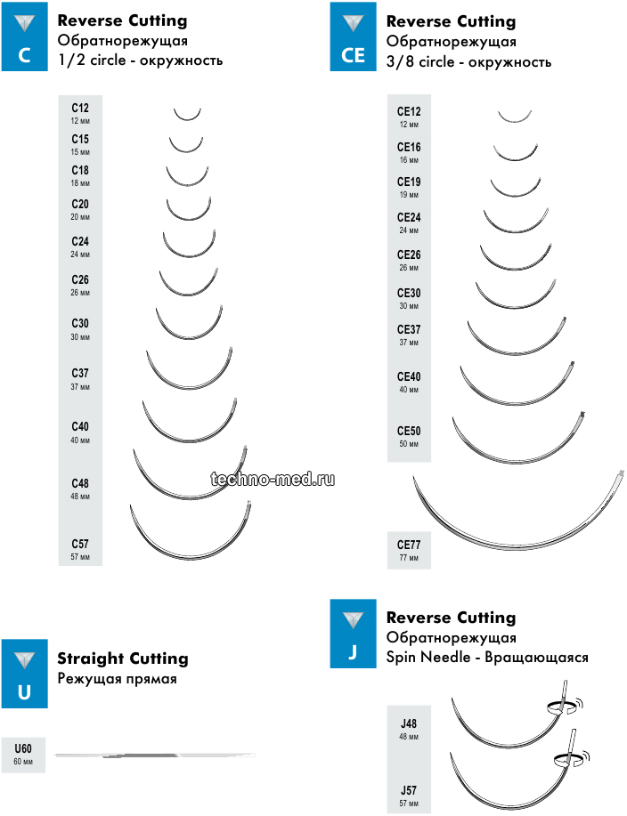 Размеры хирургических игл. Хирургические иглы классификация. Иглы хирургические режущие таблица размеров. Хирургические иглы классификация обозначение. Иглы режущие круглые кишечные.